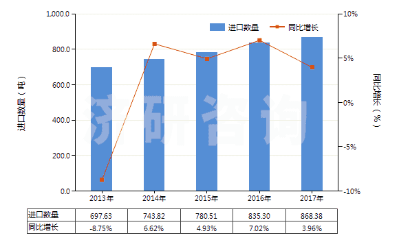 2013-2017年中國(guó)以熟石膏為成分的牙科用其他制品(包括以煅石膏或硫酸鈣為基本成分的)(HS34070020)進(jìn)口量及增速統(tǒng)計(jì)